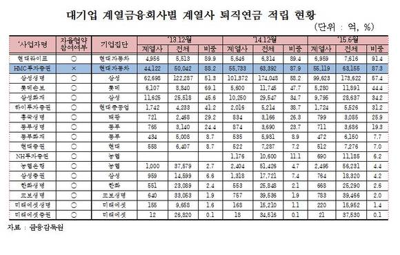 대기업 계열 금융회사별 계열사 퇴직연금 적립 현황/뉴시스