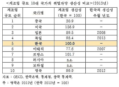 제조업 규모 10대 국가의 취업자당 생산성 비교/뉴시스