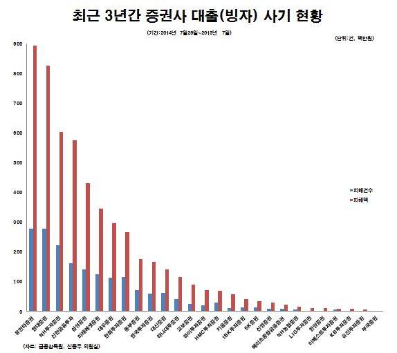최근 3년간 증권사 대출 사기 현황/뉴시스