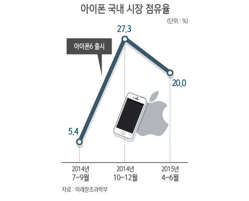 아이폰 국내 시장점유율/뉴시스