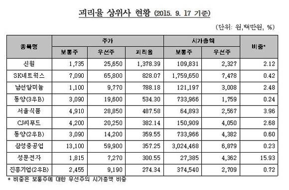 괴리율 상위사 현황/뉴시스