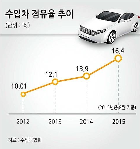 수입차 점유율 추이/뉴시스