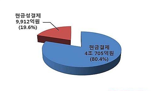 조기지급 수단별 비중/뉴시스