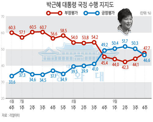박근혜 대통령 국정수행, 못한다 47.7%-잘한다 46.6%/뉴시스