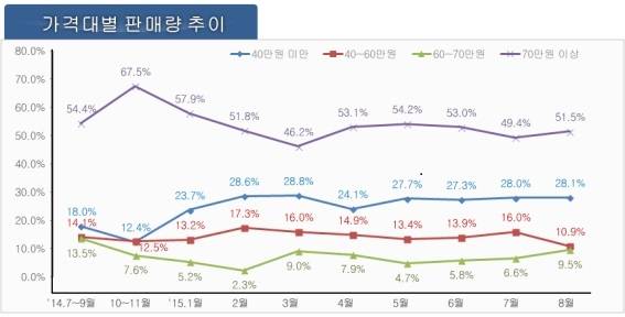단말기 가격 추이/뉴시스