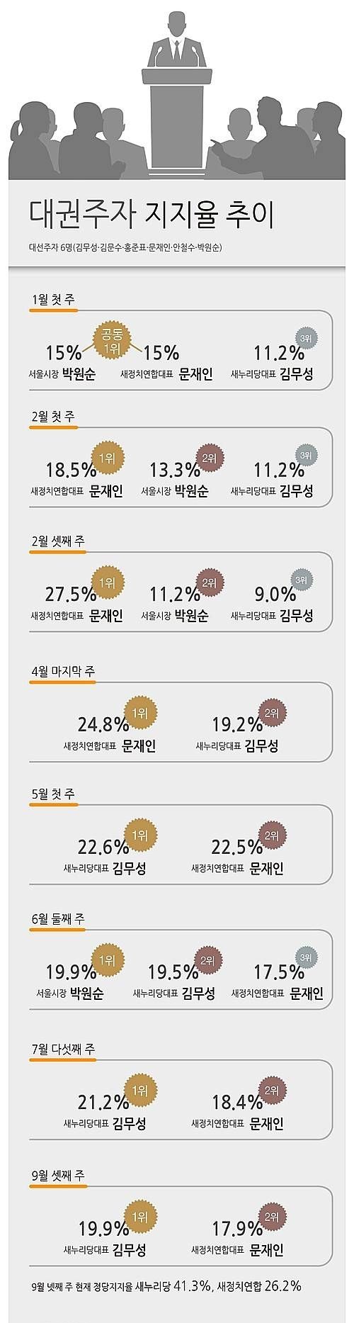 대권주자 지지율 추이/뉴시스