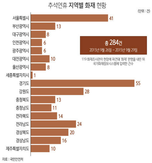 추석연휴 지역별 화재 현황/뉴시스