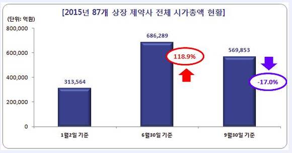제약사 시가총액 현황/뉴시스