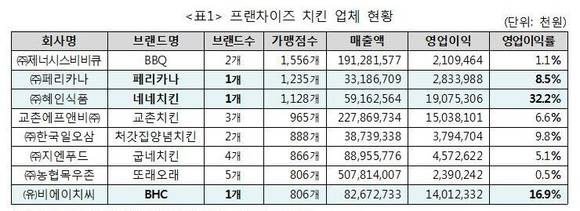 프랜차이즈 치킨 업체 현황/뉴시스