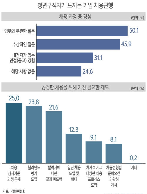 청년 구직자, 업무와 무관한 질문은 왜 해?/뉴시스