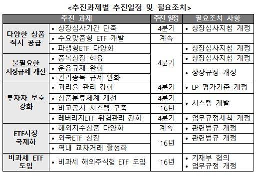 거래소 ETF 시장활성화 일정/뉴시스