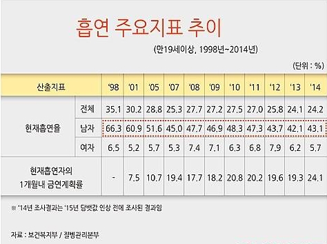 흡연 주요지표 추이/뉴시스