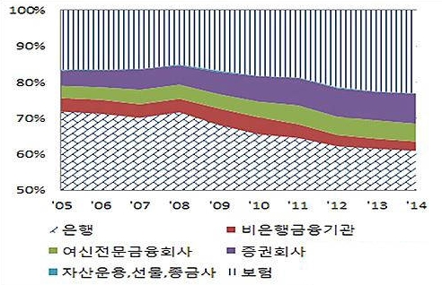 신용창출 경로 약화와 자본 비용 상승/뉴시스