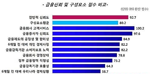 금융신뢰지수/뉴시스