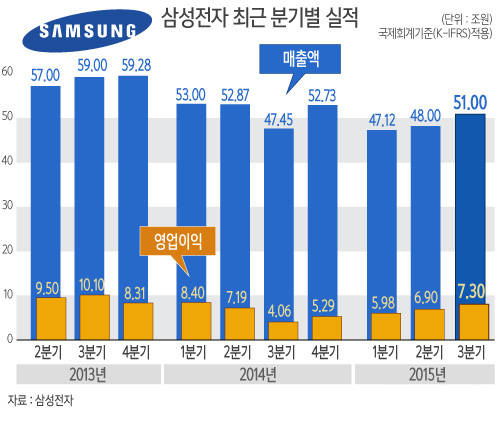 삼성전자 최근 실적 추이/뉴시스