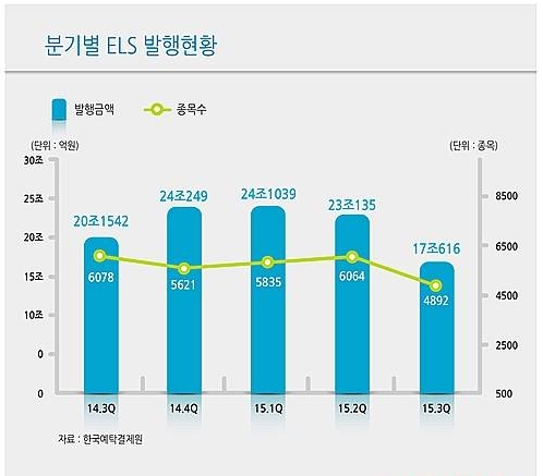 분기별 ELS 발행현황/뉴시스