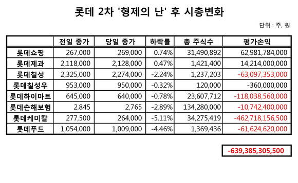 롯데 형제의 난 후 시총변화/뉴시스