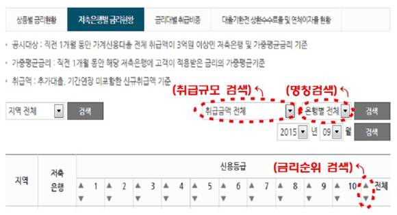 금감원 저축은행 비교공시/뉴시스