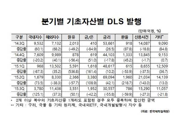 분기별 기초자산별 DLS 발행 현황/뉴시스