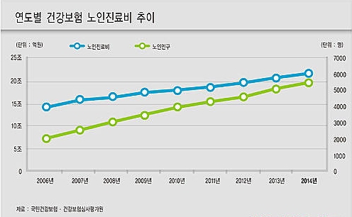연도별 건강보험 노인진료비 추이/뉴시스