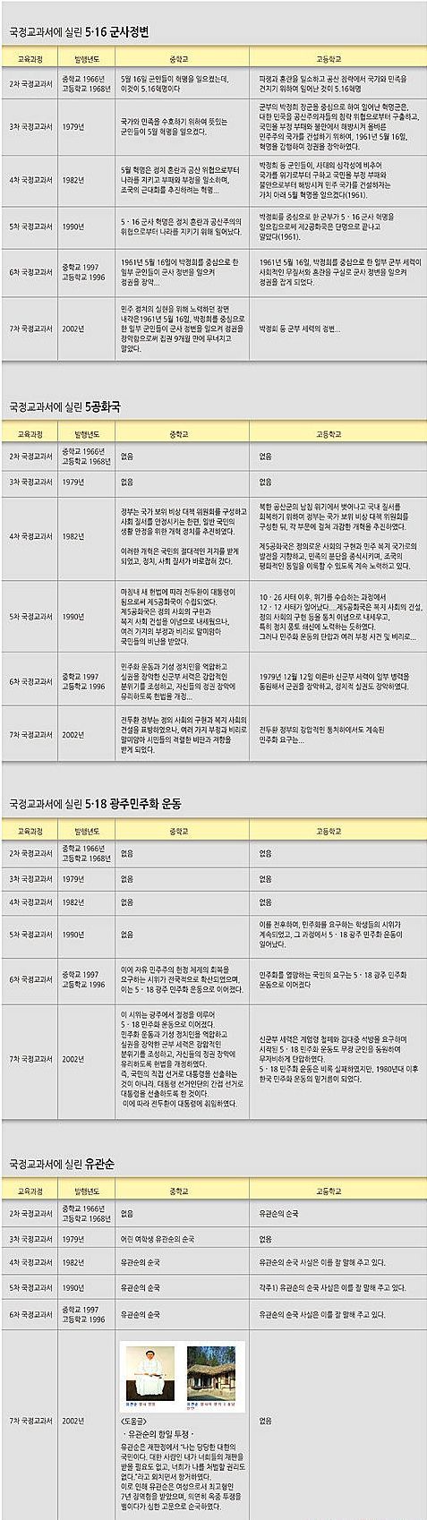 역대 국정교과서 어떻게 설명했나?/뉴시스