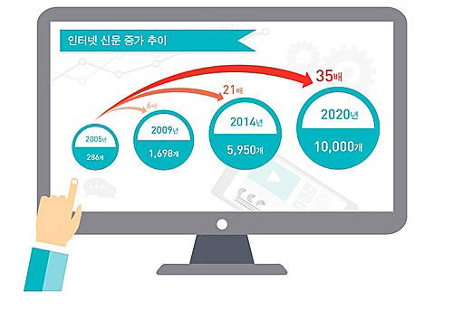 인터넷신문 증가 추이/뉴시스