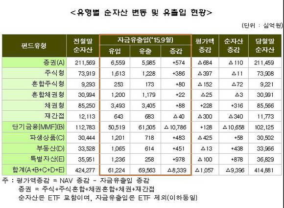 9월 펀드 자금 유출입 현황/뉴시스
