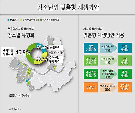 장소단위 맞춤형 재생방안/뉴시스