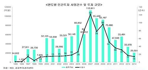 민간투자 사업건수 및 투자규모/뉴시스