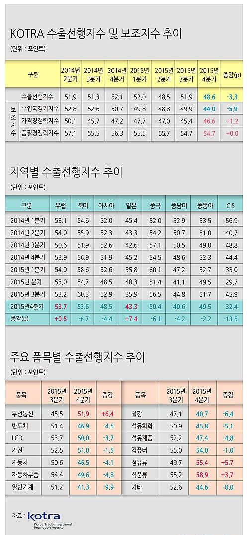 KOTRA 수출선행지수 및 보조지수 추이/뉴시스
