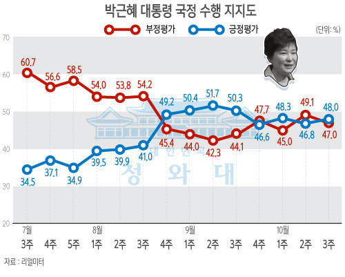 박근혜 대통령 국정수행, 못한다 47.0%/뉴시스