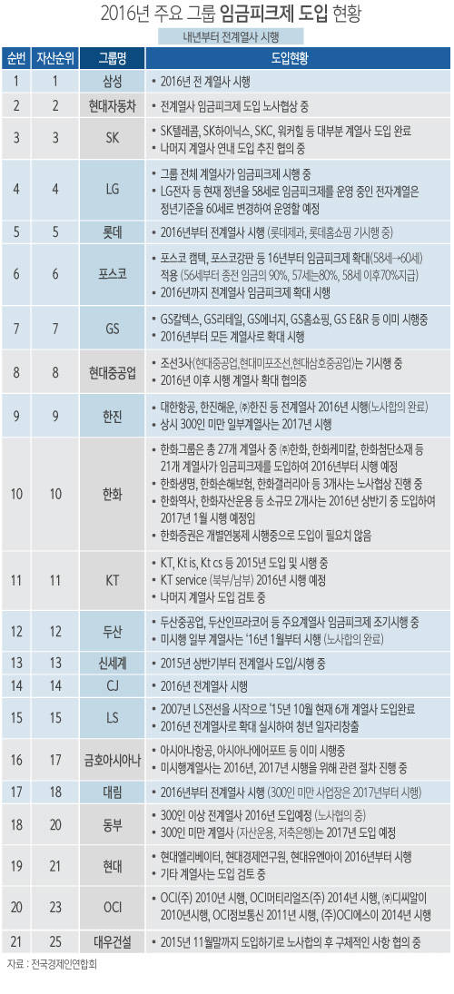 2016년 주요 그룹 임금피크제 도입 현황/뉴시스