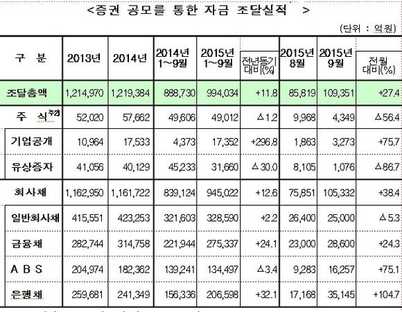 증권 공모를 통한 자금 조달실적/뉴시스