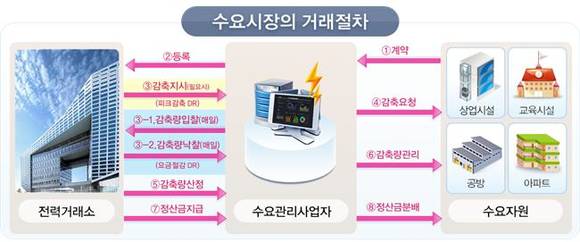 전력 거래 절차/뉴시스