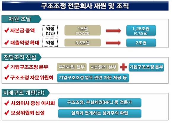 기업구조조정 전문회사 재원 및 조직/뉴시스