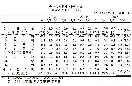 2015년 국내총생산에 대한 지출/뉴시스