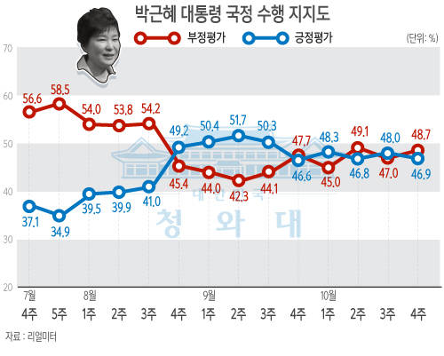 박근혜 대통령 국정수행, 못한다 48.7%/뉴시스