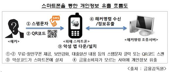 스마트폰을 통한 개인정보 유출/뉴시스