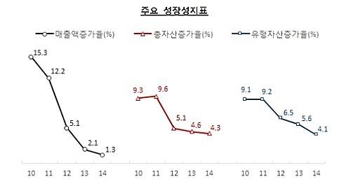 2014년 기업성장/뉴시스