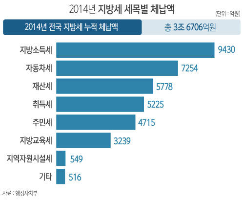 2014년 지방세 세목별 체납액/뉴시스