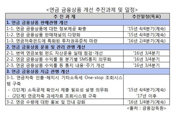연금 금융상품 개선 추진과제 및 일정/뉴시스