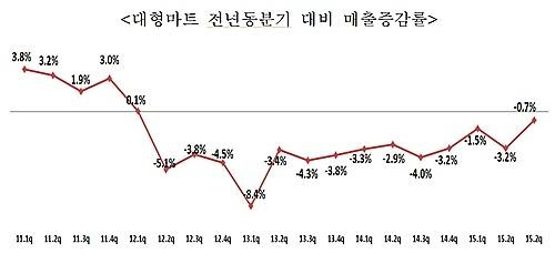 대형마트 매출 감소/뉴시스