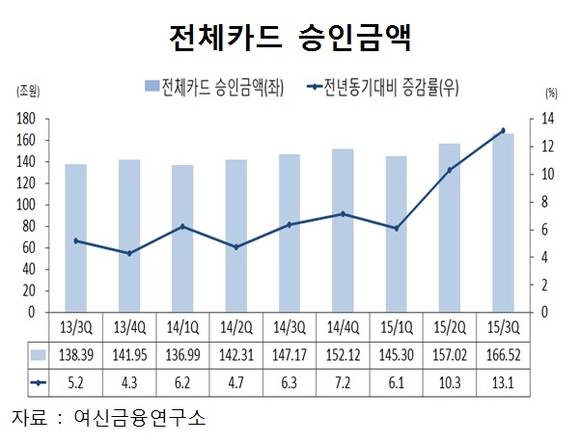 카드 승인 금액/뉴시스