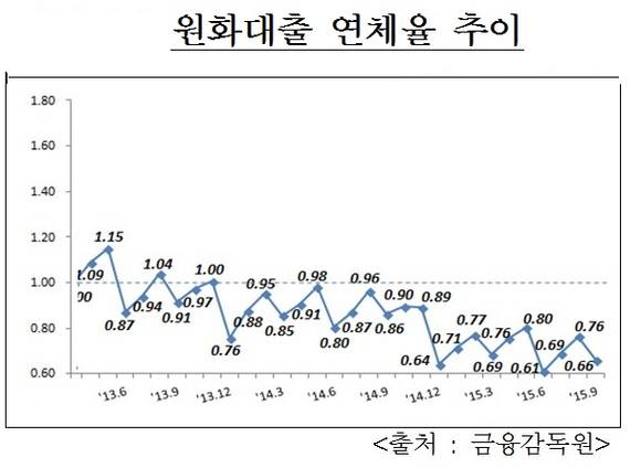 원화대출 연체율 추이/뉴시스