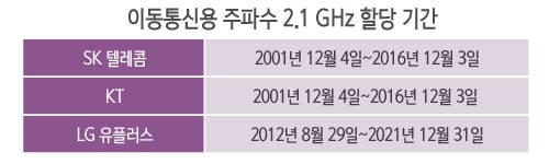이동통신용 주파수 2.1GHz 할당 기간/뉴시스