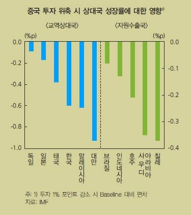 중국 투자 위축 시 상대국 성장률에 대한 영향/뉴시스