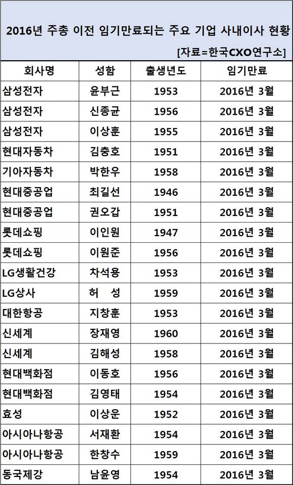 2016 주총 이전 임기만료되는 주요기업 사내이사 현황/뉴시스
