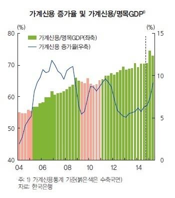 가계신용 증가율/뉴시스