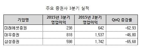 주요 증권사 3분기 실적/뉴시스