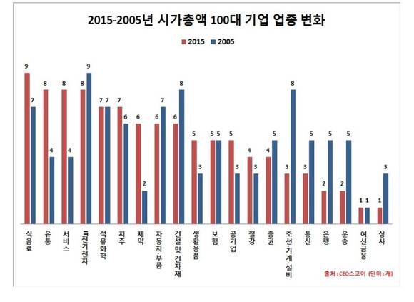 2015-2015년 시가총액 100대 기업 업종 변화/뉴시스